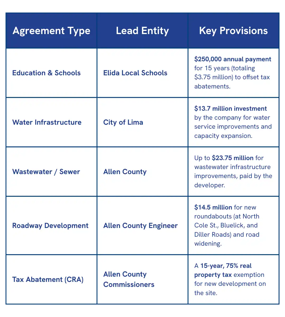 Chart of Upcoming Bosc Projects